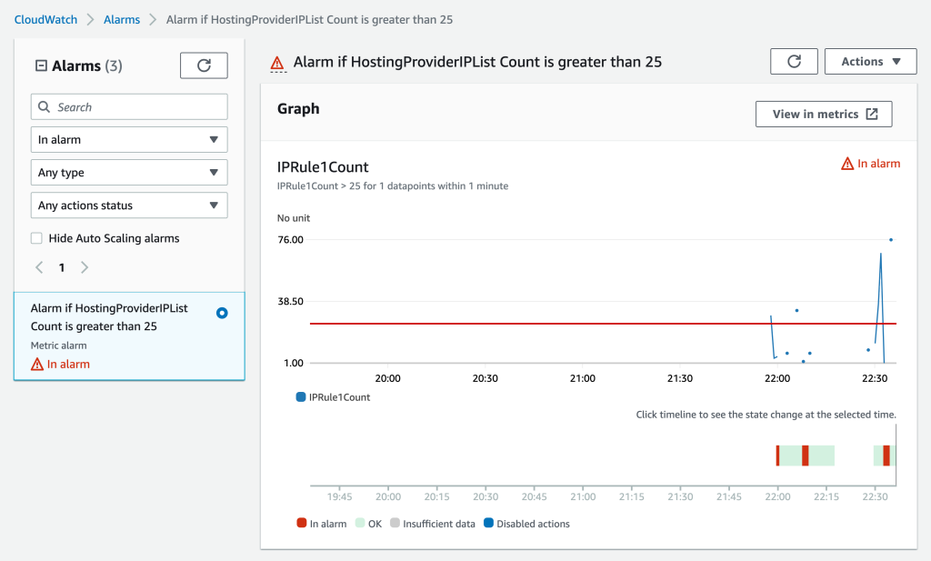 Screenshot of the CloudWatch Alarms console showing that the custom alarm is in an “In alarm” state where the graph indicates that the desired threshold of 25 is breached with data points crossing the red line.