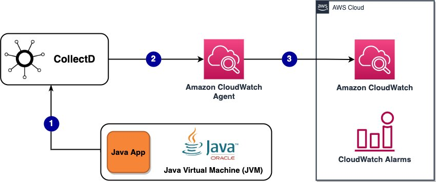 Services used and architecture