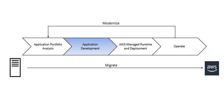 Focus of the blog post is the Application Development phase which is a critical phase in a mainframe modernization journey. 