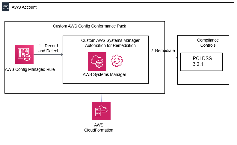  A custom Config Conformance pack with manage config rule and custom SSM remediation runbook