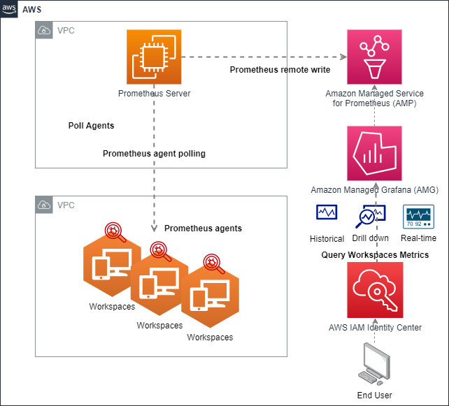 The following diagram demonstrates the solution to monitor your Amazon WorkSpaces environment using AWS native managed services, such as Amazon Managed Service for Prometheus and Amazon Managed Grafana. 