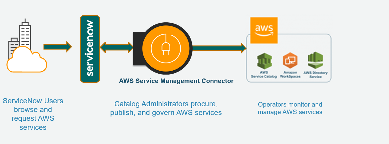 The following diagram summarizes end-user interactions. This flow shows AWS Service Catalog portfolios, API calls from ServiceNow and end user interactions