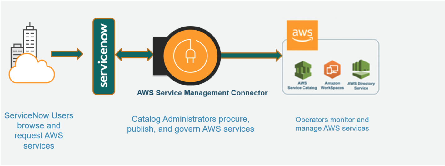 AWS Resources Lifecycle Management Via ServiceNow and AWS Service ...