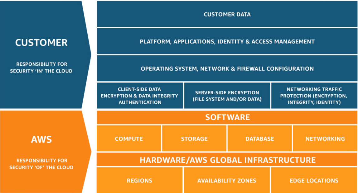 prepare-for-an-audit-in-aws-part-2-general-best-practices-aws-cloud