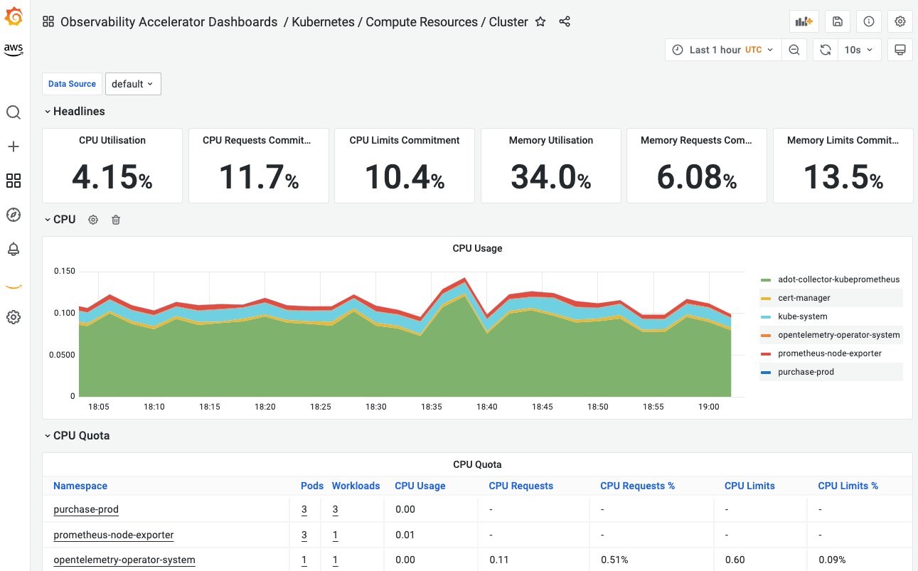 CPU, Memory Utilization of the Amazon EKS cluster