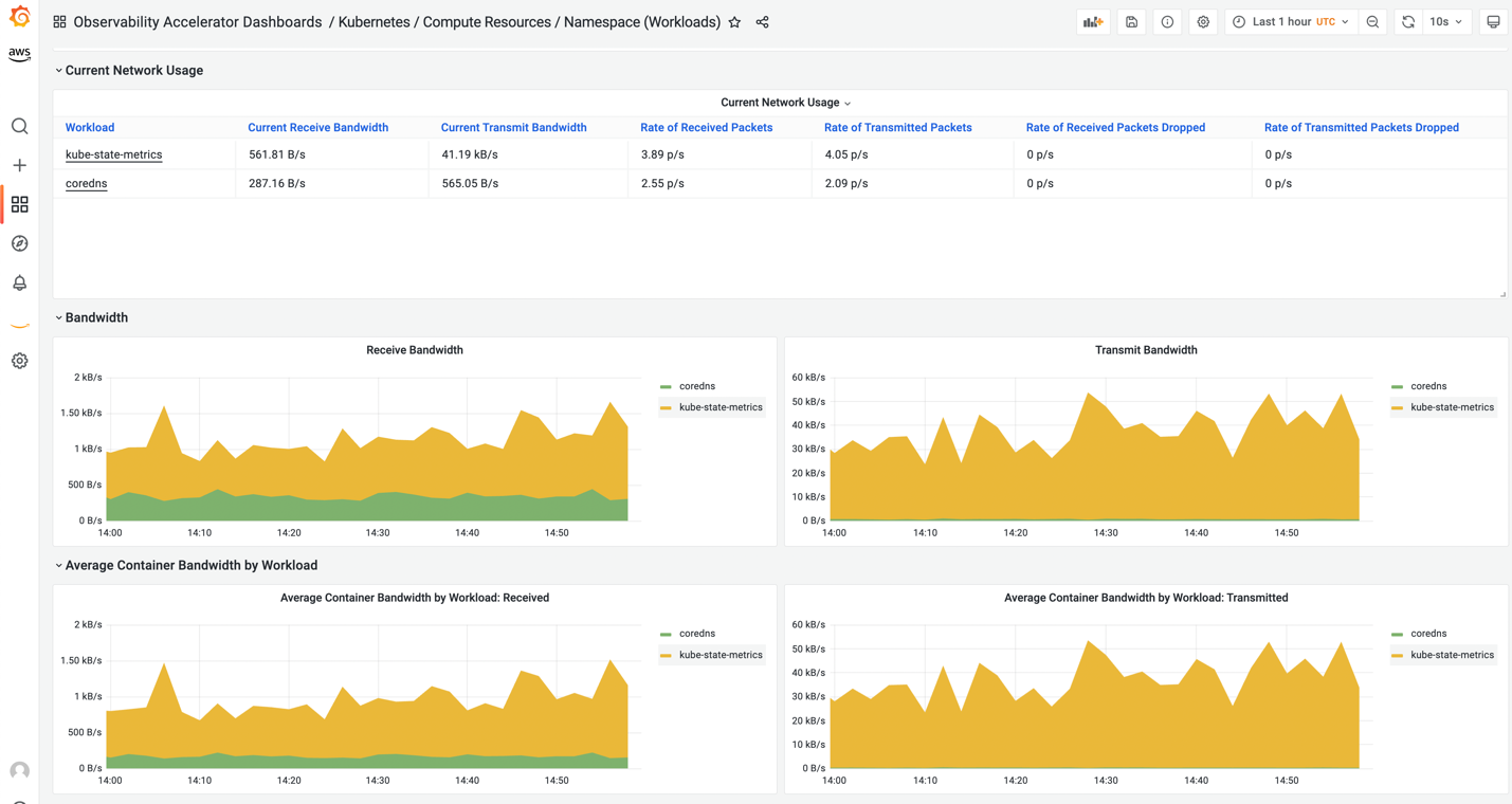 example dashboard from observability accelerator