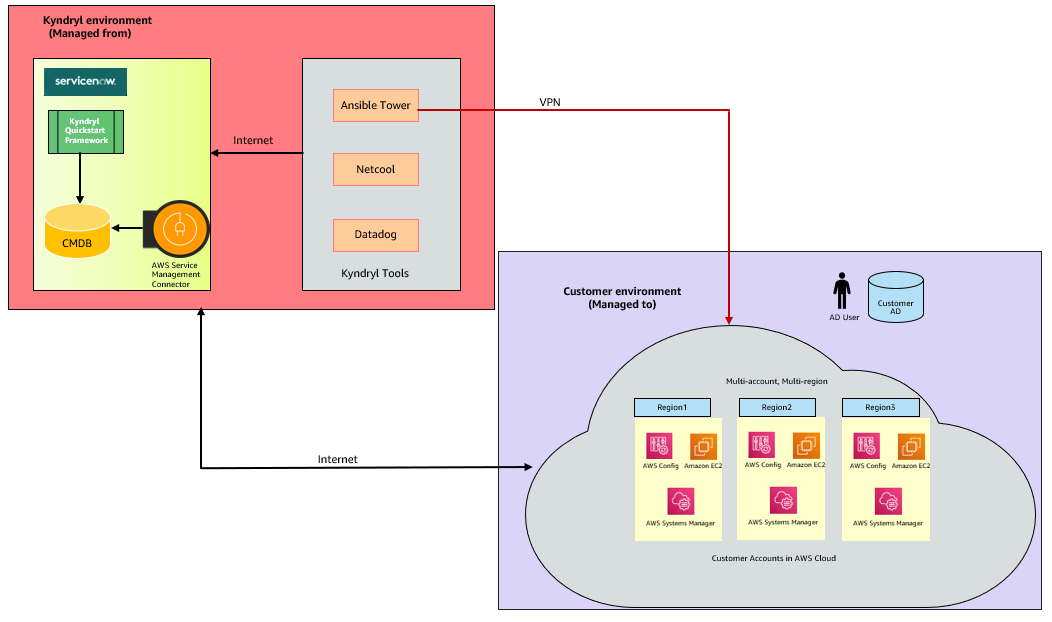 Architecture diagram for AWS resource lifecycle management from ServiceNow