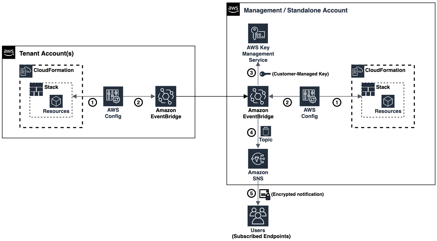 Solution Architecture of Automatic Drift Detection Alarm