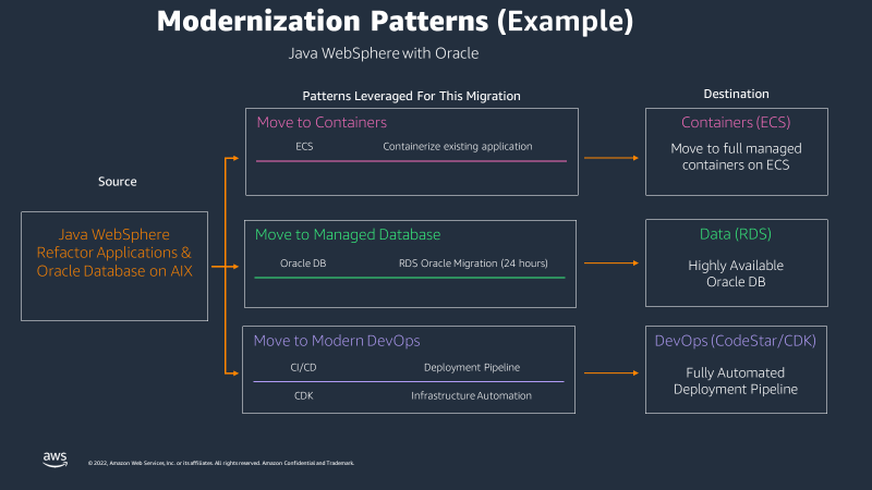 ]: Example modernization pathways for moving from on premises Java WebSphere / Oracle Database application and what the options are for modernization, like managed containers or database on AWS.