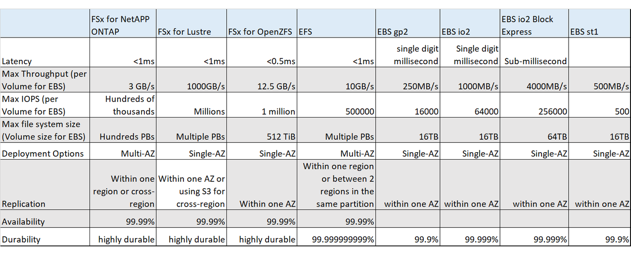 Table 1 – File-system functional capabilities comparison