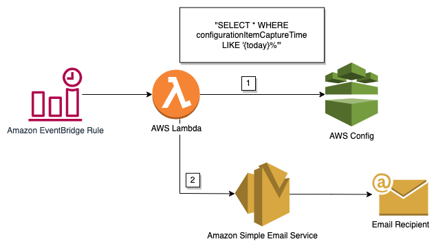 Figure 1. Architecture diagram for AWS Config Daily Reporter