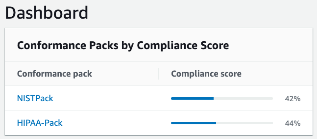 Figure 1: Dashboard – Conformance Packs