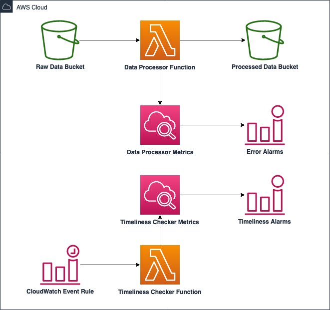 Figure 1: Objects are uploaded into Amazon S3. An S3 Event Notification triggers an AWS Lambda Function. The Lambda Function ingests the object and creates custom Amazon CloudWatch metrics. The Timeliness Checker Function runs on an interval and populates Timeliness Checker Metrics.