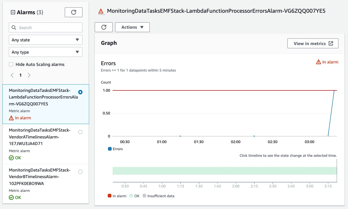 Figure 2: The CloudWatch alarm is in the ALARM state due to an error encountered in the last five minutes.