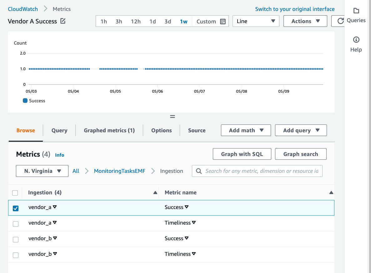 Figure 3: The graphed metric of Vendor A’s successful data processing over the span of a week.