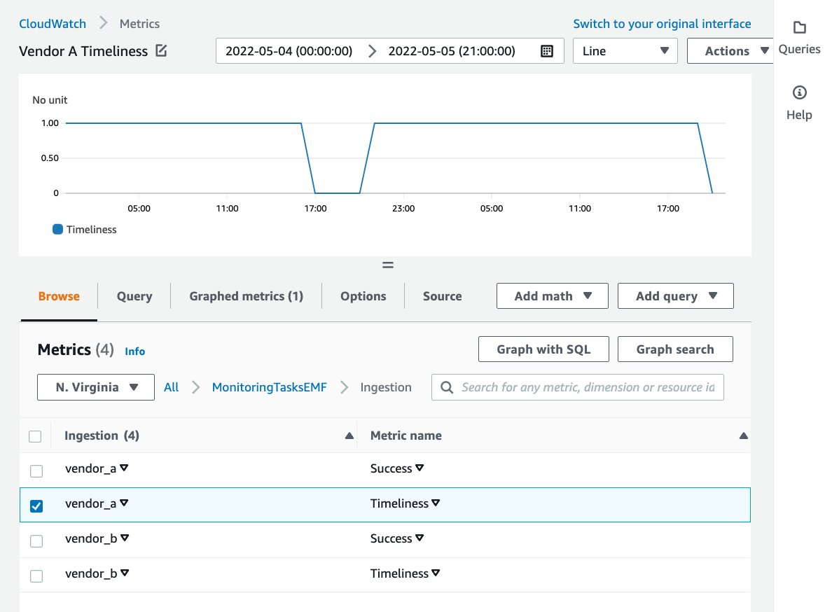 Figure 6: The graphed Timeliness metric for Vendor A over the span of two days.