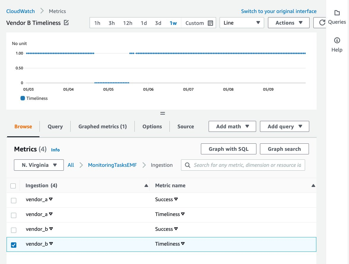 Figure 7: The graphed Timeliness metric for Vendor B over the span of one week.