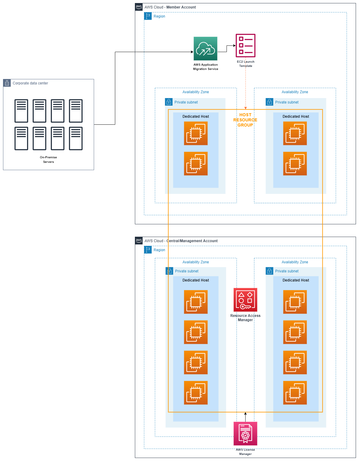 Figure 8. Multi Account Setup Architecture