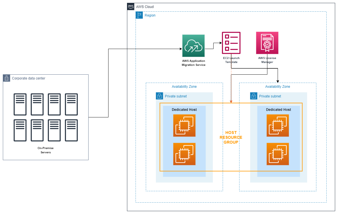 Figure 1. Single Account Setup Architecture