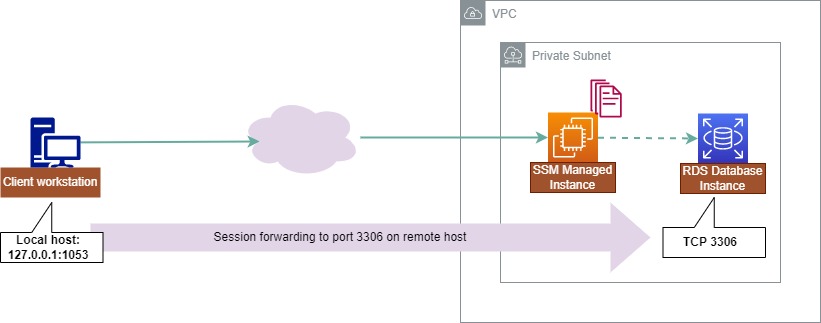 ] Image showing overall solution architecture. On the left hand side, we show a client opening up SSH session to a Systems Manager managed instance. The SSM is forwarding port 1053 on localhost to TCP port 3306 on remote SQL server