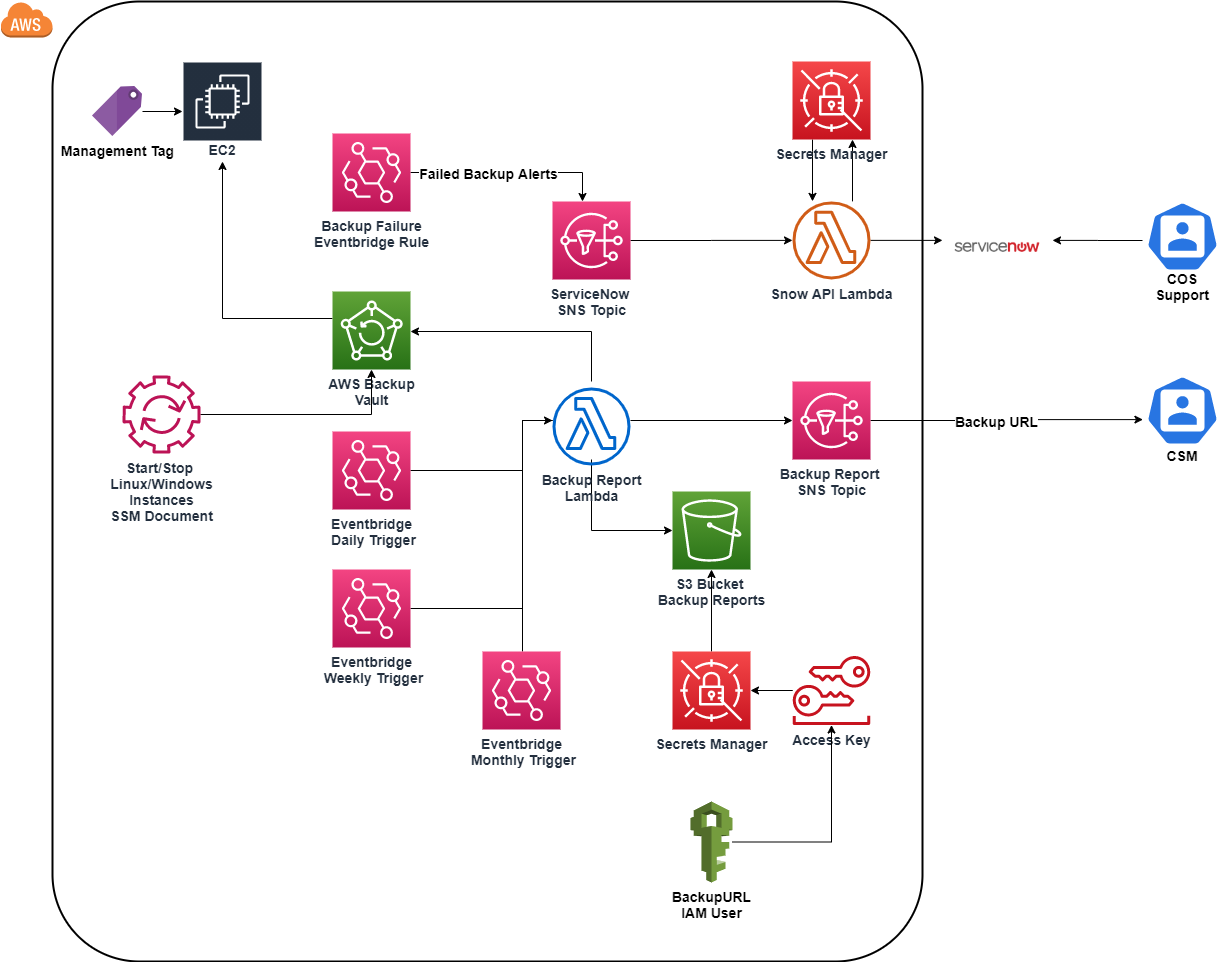 How Capgemini uses AWS Systems Manager Automation runbooks to generate reports for AWS Backup activity