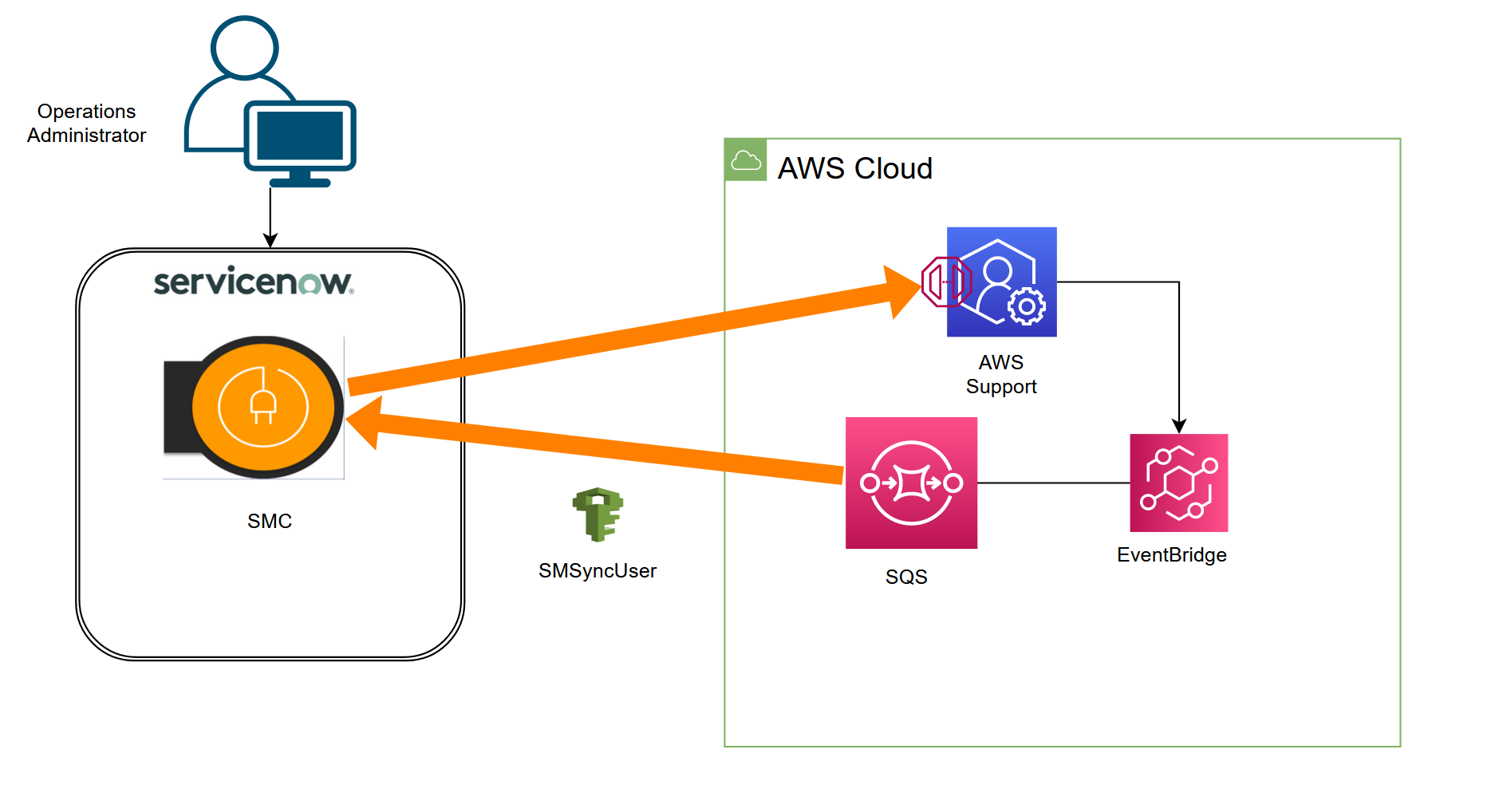 SMC uses pre-configured IAM user to update AWS Support and a SQS queue to receive changes from AWS support