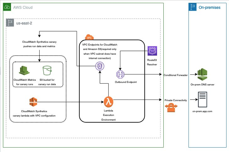 Architecture Overview of Setting CloudWatch Synthetics in Amazon VPC with Hybrid DNS Environment 