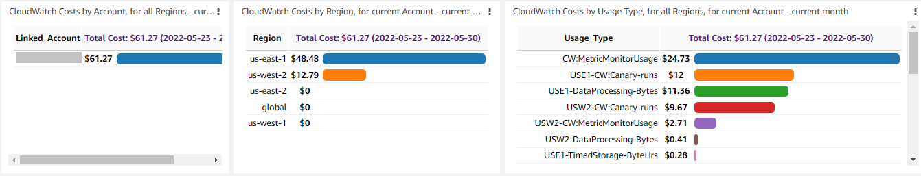 Three panel display, which shows widgets from a CloudWatch Dashboard. The widgets in this screenshot show CloudWatch costs broken down by AWS Account, by Region, and by both Region and Usage Type.