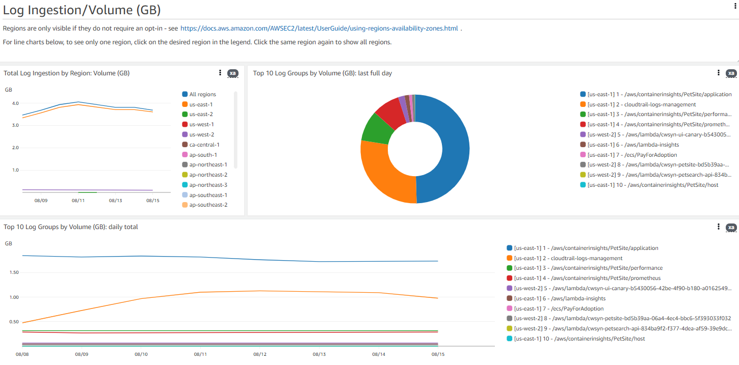  Dashboard screenshot, displaying three widgets which detail log group ingestion volume by region, top 10 log group ingest volume by log group for the last full day, as well top 10 log group ingest volume by log group over time. 