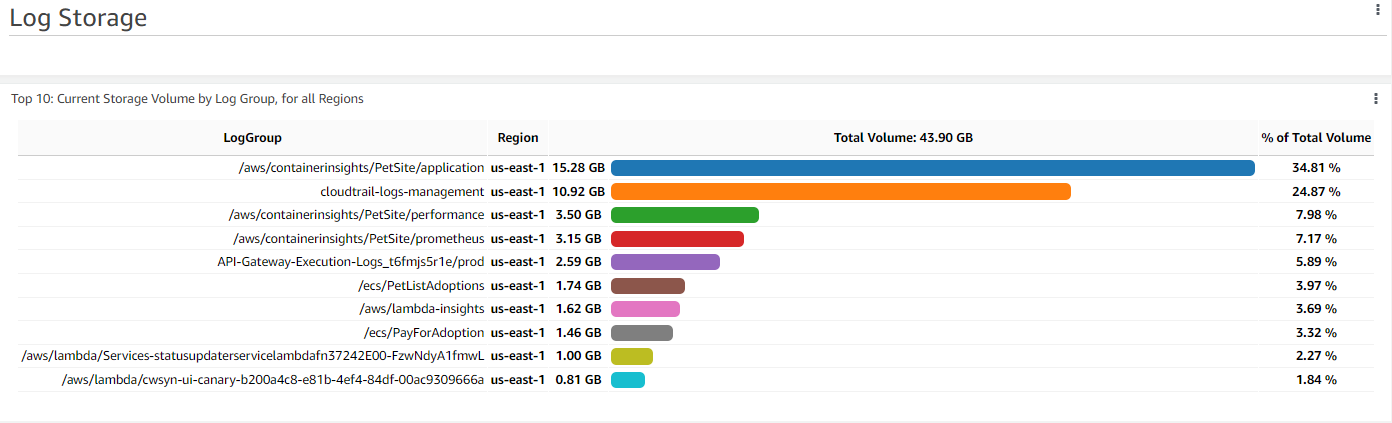 A screenshot displaying the top 10 CloudWatch log groups by total storage size 