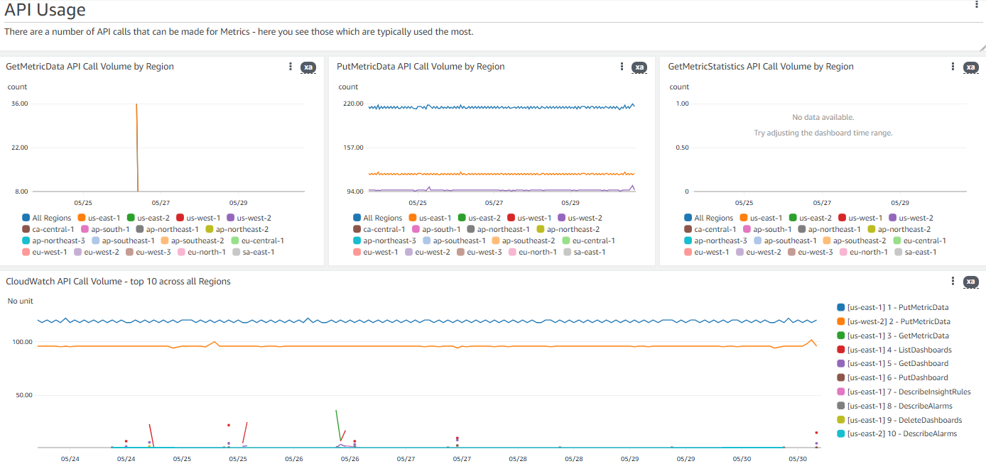 A screenshot of a CloudWatch dashboard displaying widgets which show the overall usage for various CloudWatch APIs 