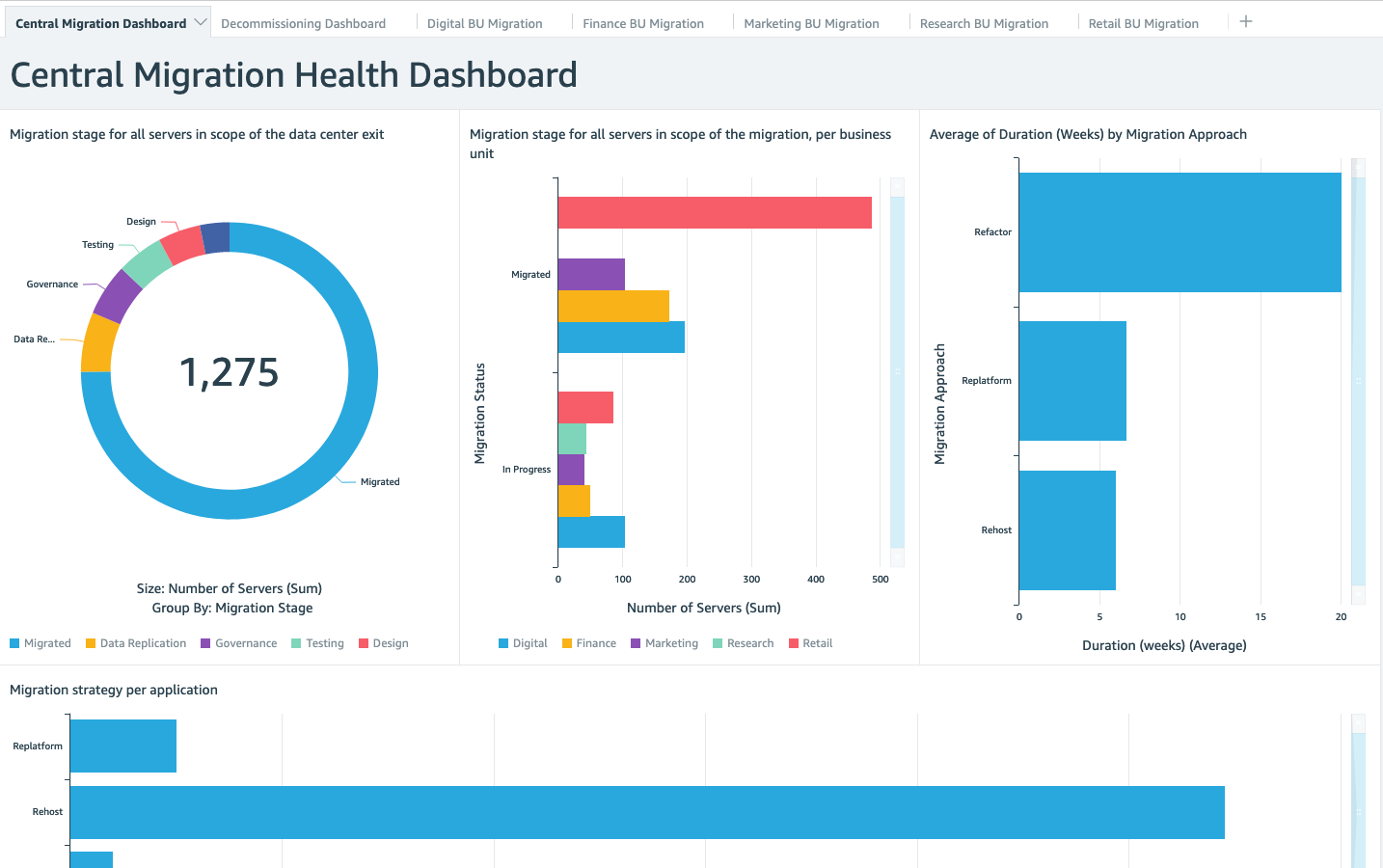 An example migration health dashboard displaying graphs of the key metrics for a large-scale migration in Amazon Quicksight.