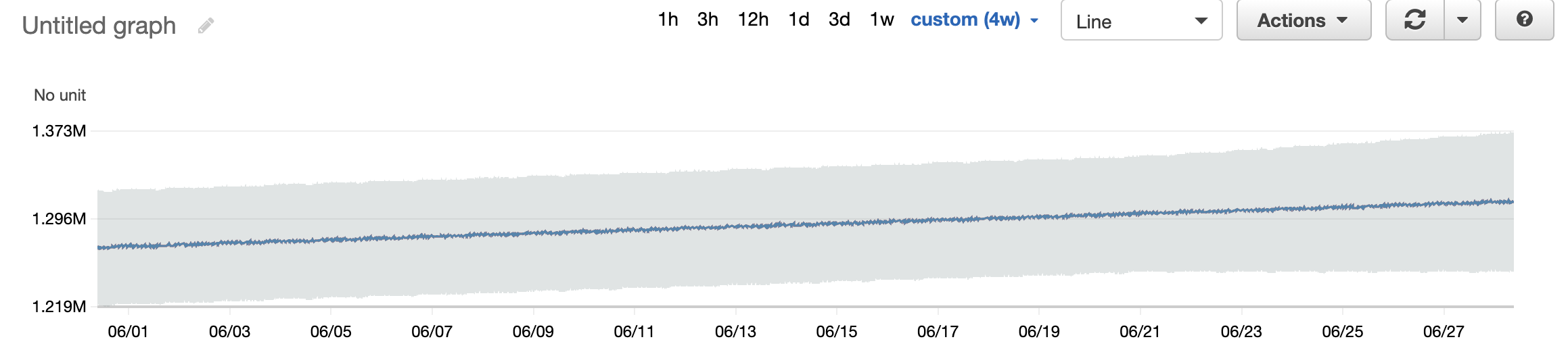 Screenshot showing the CloudWatch metrics console with a metric selected with an anomaly detection band applied. This screenshot shows the detection band adjusting itself over time with changes to resource utilization.