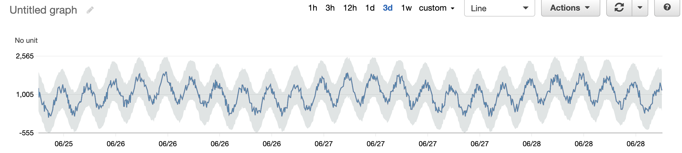 Screenshot showing the CloudWatch metrics console with a metric selected with an anomaly detection band applied. This screenshot shows how anomaly detection accounts for seasonality and trends in metrics.