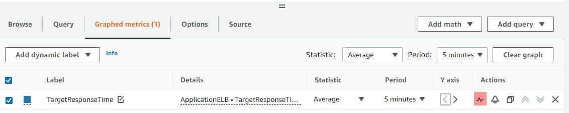 Screenshot showing the CloudWatch metrics console with the action button to enable anomaly detection.f