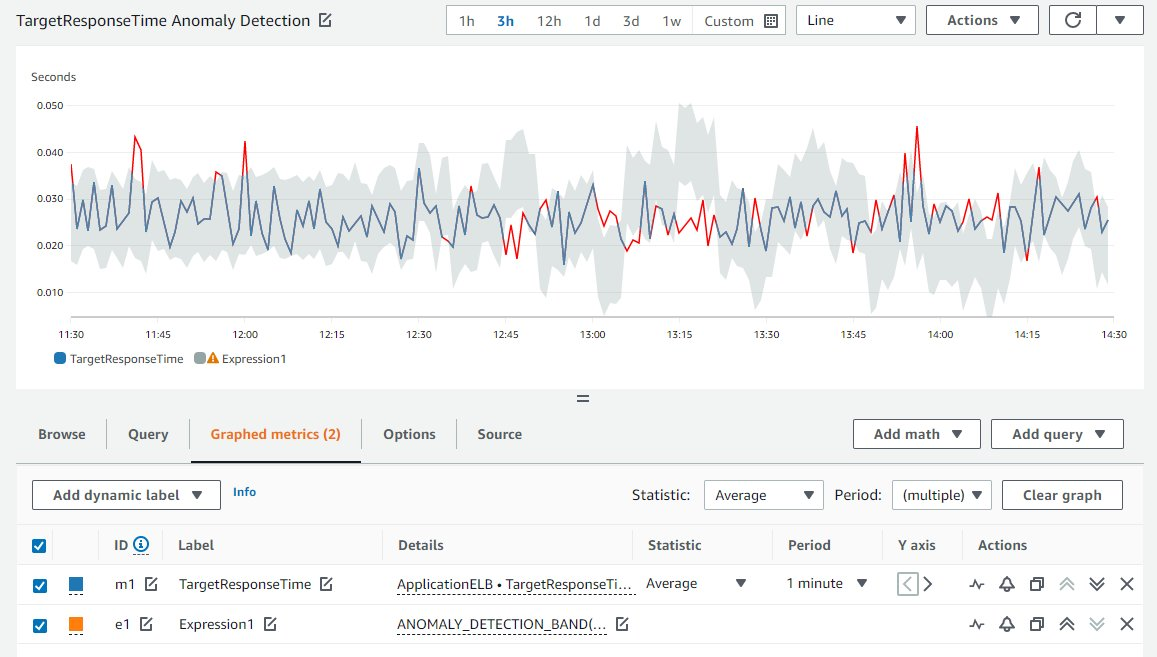 Screenshot showing the CloudWatch metrics console with an anomaly detection band applied to the Target Response Time metric.