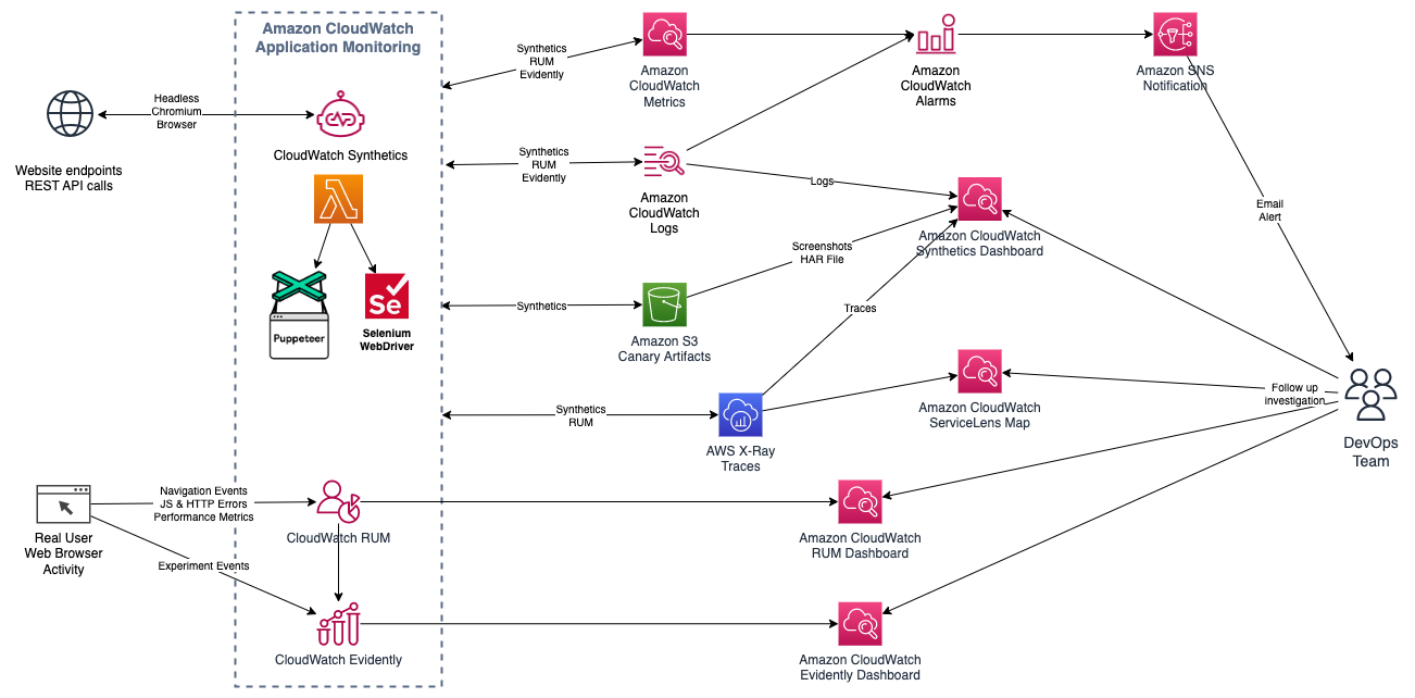 Figure 1: Collection and analysis of data from CloudWatch Synthetics, RUM, and Evidently