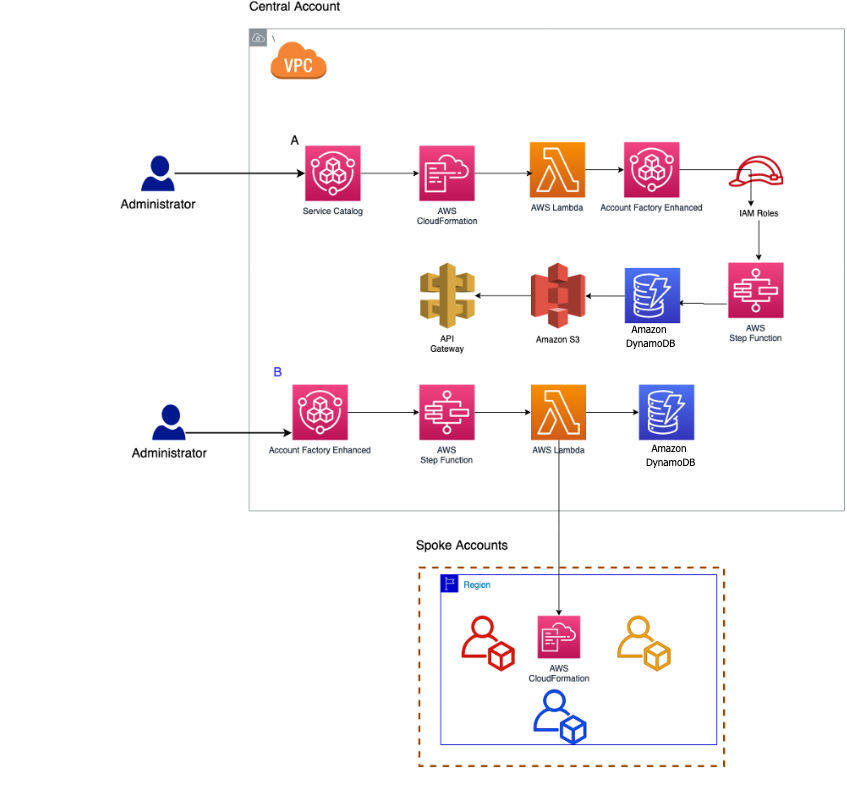 The administrator launches the deployment process which creates the components needed for the solutions. The admin or end user then uses a service catalog product to deploy templates in a spoke account