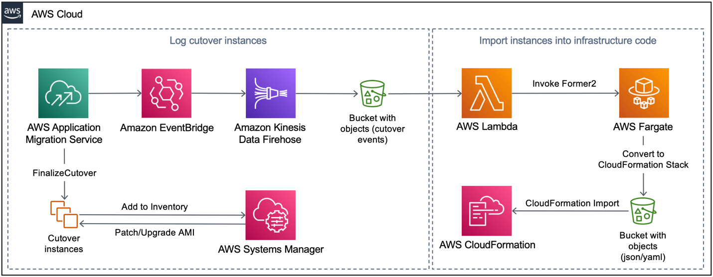 With Amazon EventBridge and Amazon Kinesis Data Firehose delivery stream as target, you can put Application Migration Service cutover events to an S3 bucket. Amazon S3 event notifications invoke an AWS Lambda function which reads the server ID from the event log. Then, it invokes Former2, which we run as a task in AWS Fargate. Former2 puts the infrastructure code for the associated server ID in an S3 bucket. The code should be reviewed and then imported into a CloudFormation stack. 