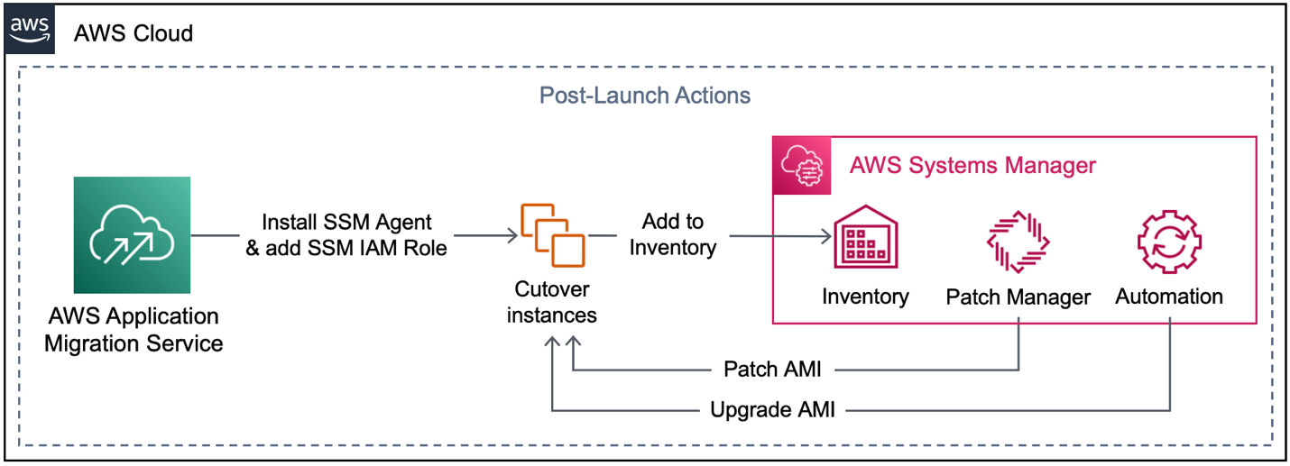 Enabling post-launch actions triggers the installation of Systems Manager agent and adds Systems Manager IAM Role for all cutover instances. Once Systems Manager has added the cutover instances to its Inventory, you can use Patch Manager to patch AMIs and Automation runbooks to upgrade cutover instances. 