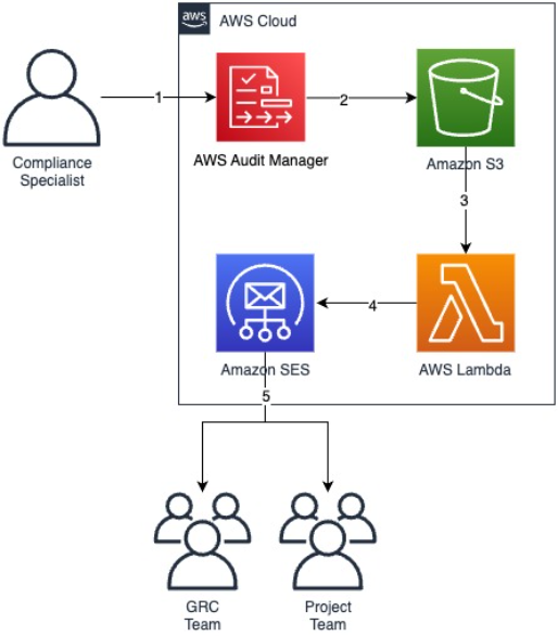 Automate the sending of AWS Audit Manager assessment reports | AWS ...