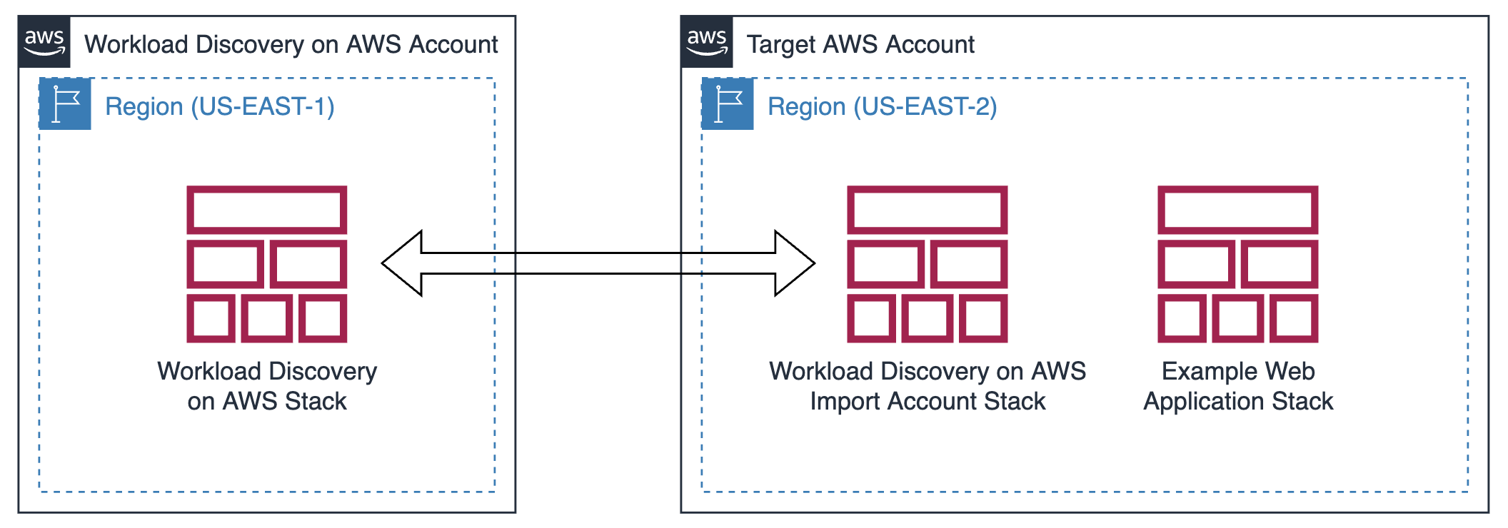 Figure 1. High-level diagram of the resources in this blog post: AWS CloudFormation Stacks in Workload Discovery on AWS and target accounts.