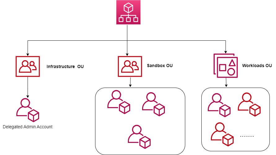 Figure 4. Account Architecture with Infrastructure, Sandbox and Workloads OU