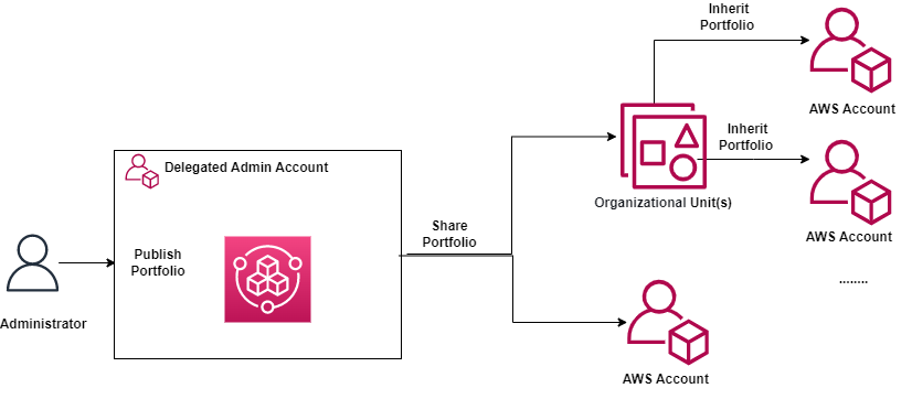 Figure 1. Share a Service Catalog portfolio to accounts and Organizational Units 