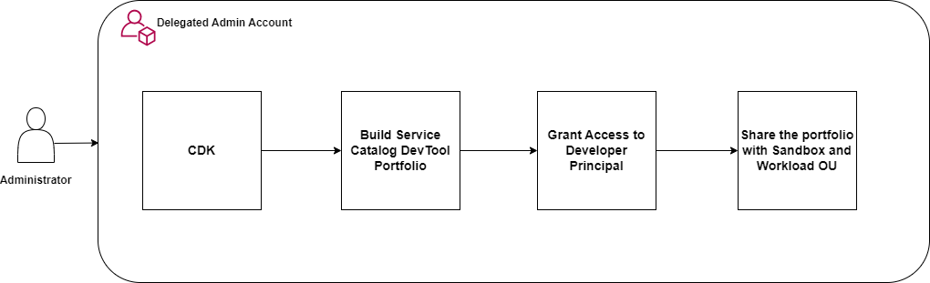 Figure 2. Administrator builds out the AWS Service Catalog DevTools portfolio and enables principal name sharing