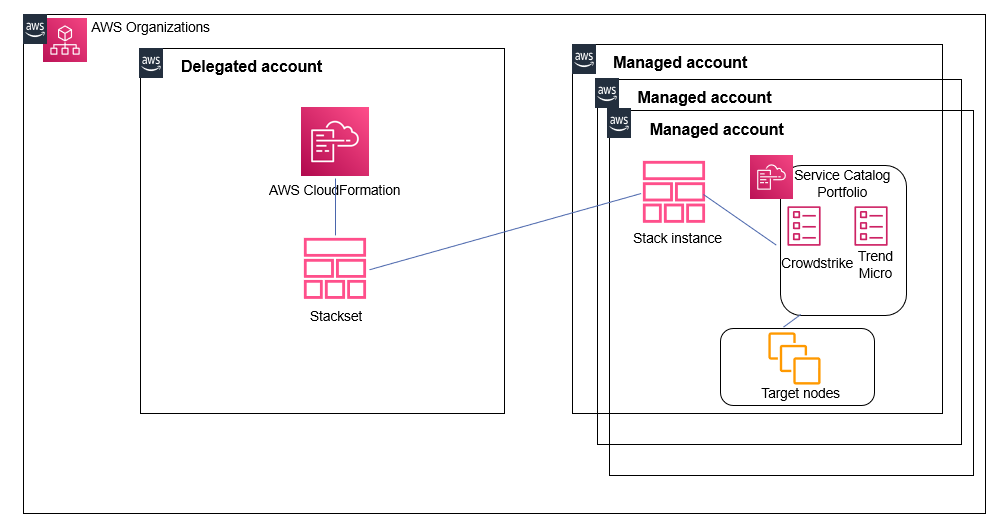 Architecture diagram describing automation of centralized package management in AWS using Systems Manager Distributor, Systems Manager State Manager and CloudFormation Stacksets