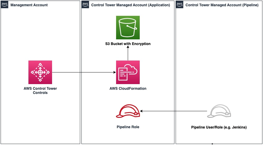 Customer setup architecture