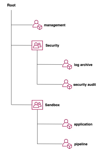 Blog post use case customer setup structure