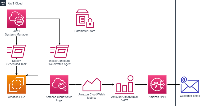 Architecture for collecting service status data, sending it to CloudWatch, and triggering an email notification when the service is not running.