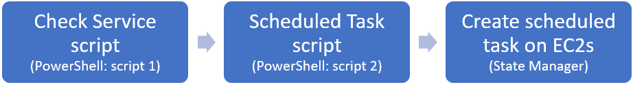 Block diagram showing the flow of creating the PowerShell scripts for checking the service and the scheduled task script, and then using State Manager to deploy these to create a scheduled task on the EC2 instance.